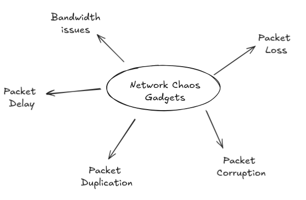 Network chaos gadgets diagram